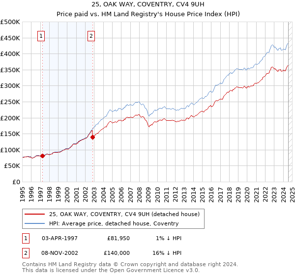 25, OAK WAY, COVENTRY, CV4 9UH: Price paid vs HM Land Registry's House Price Index