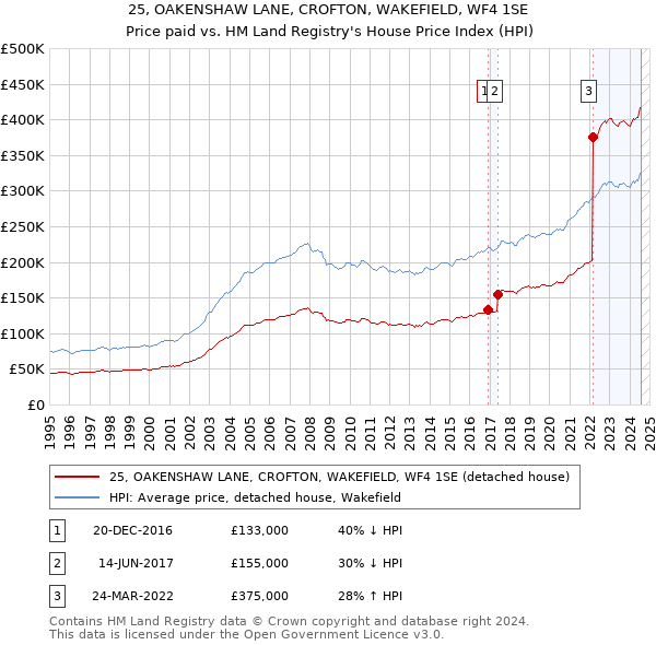 25, OAKENSHAW LANE, CROFTON, WAKEFIELD, WF4 1SE: Price paid vs HM Land Registry's House Price Index