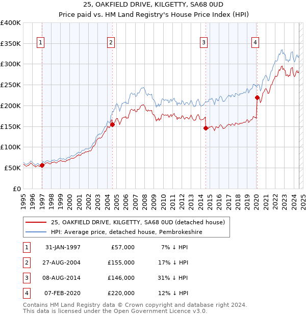 25, OAKFIELD DRIVE, KILGETTY, SA68 0UD: Price paid vs HM Land Registry's House Price Index