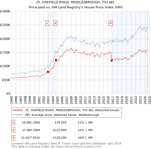 25, OAKFIELD ROAD, MIDDLESBROUGH, TS3 6EL: Price paid vs HM Land Registry's House Price Index