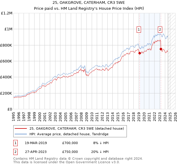 25, OAKGROVE, CATERHAM, CR3 5WE: Price paid vs HM Land Registry's House Price Index