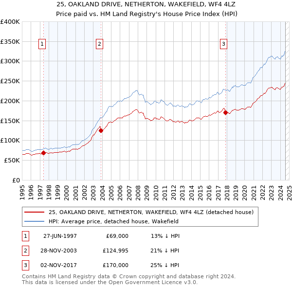 25, OAKLAND DRIVE, NETHERTON, WAKEFIELD, WF4 4LZ: Price paid vs HM Land Registry's House Price Index