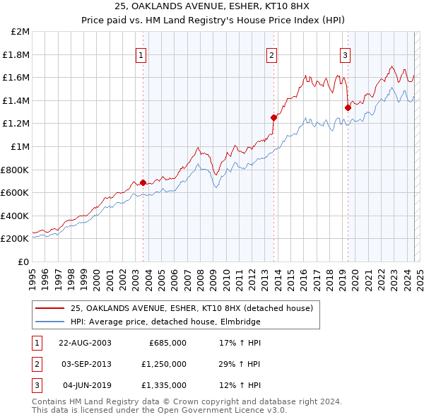 25, OAKLANDS AVENUE, ESHER, KT10 8HX: Price paid vs HM Land Registry's House Price Index