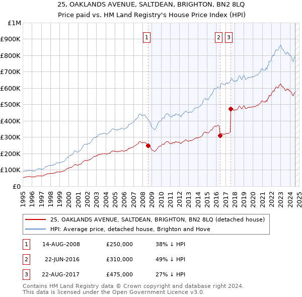 25, OAKLANDS AVENUE, SALTDEAN, BRIGHTON, BN2 8LQ: Price paid vs HM Land Registry's House Price Index