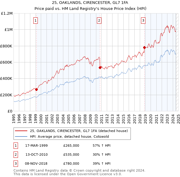 25, OAKLANDS, CIRENCESTER, GL7 1FA: Price paid vs HM Land Registry's House Price Index