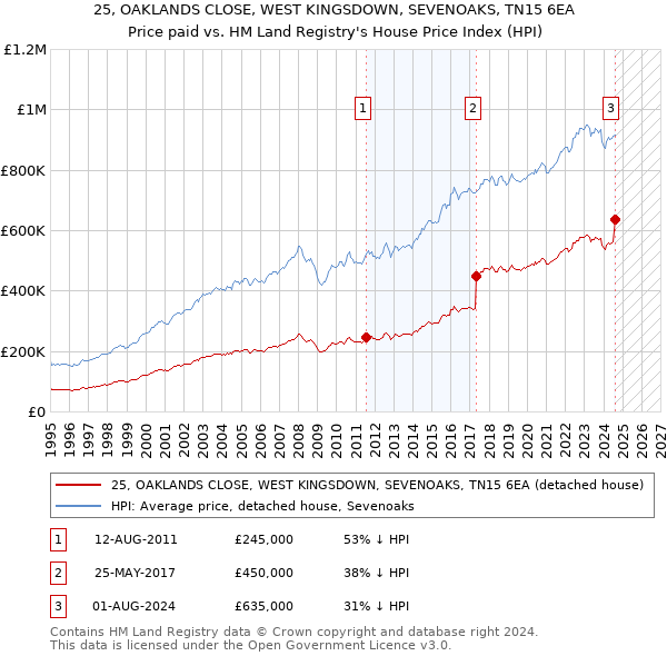 25, OAKLANDS CLOSE, WEST KINGSDOWN, SEVENOAKS, TN15 6EA: Price paid vs HM Land Registry's House Price Index