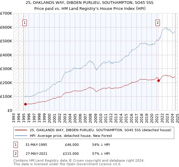 25, OAKLANDS WAY, DIBDEN PURLIEU, SOUTHAMPTON, SO45 5SS: Price paid vs HM Land Registry's House Price Index