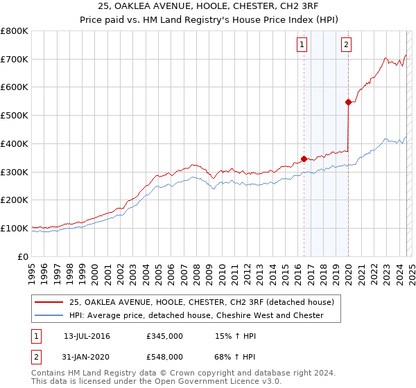 25, OAKLEA AVENUE, HOOLE, CHESTER, CH2 3RF: Price paid vs HM Land Registry's House Price Index