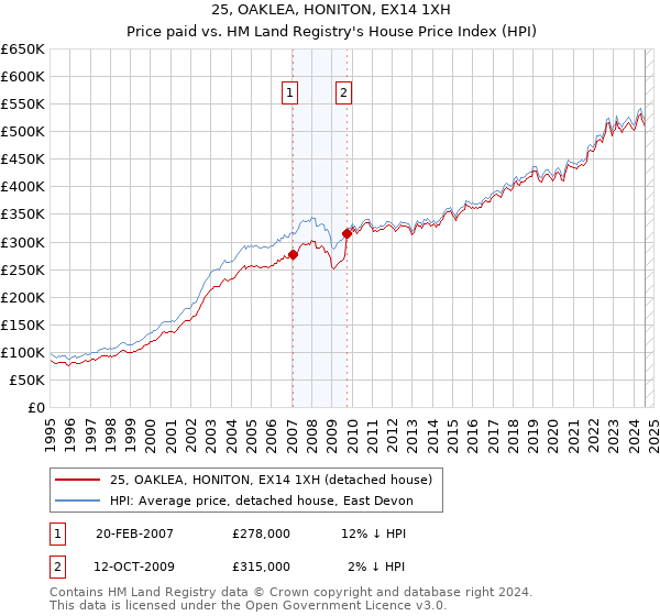 25, OAKLEA, HONITON, EX14 1XH: Price paid vs HM Land Registry's House Price Index