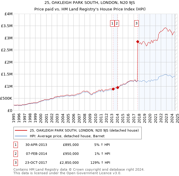 25, OAKLEIGH PARK SOUTH, LONDON, N20 9JS: Price paid vs HM Land Registry's House Price Index