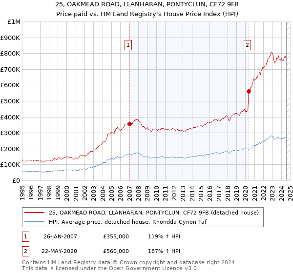 25, OAKMEAD ROAD, LLANHARAN, PONTYCLUN, CF72 9FB: Price paid vs HM Land Registry's House Price Index