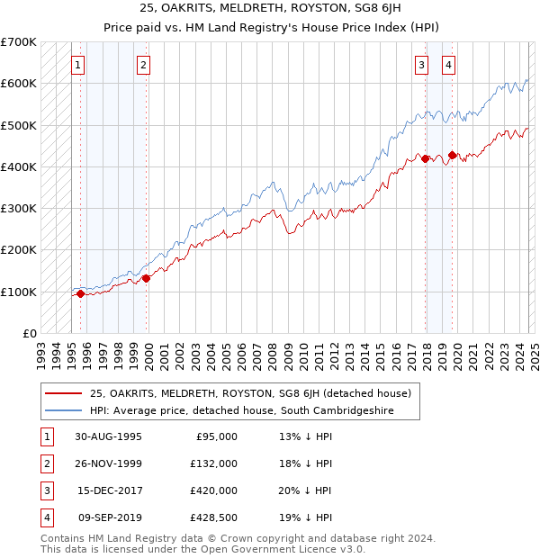 25, OAKRITS, MELDRETH, ROYSTON, SG8 6JH: Price paid vs HM Land Registry's House Price Index