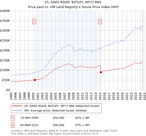 25, OAKS ROAD, BATLEY, WF17 6NS: Price paid vs HM Land Registry's House Price Index