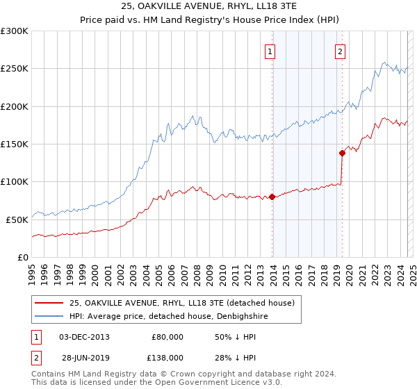 25, OAKVILLE AVENUE, RHYL, LL18 3TE: Price paid vs HM Land Registry's House Price Index