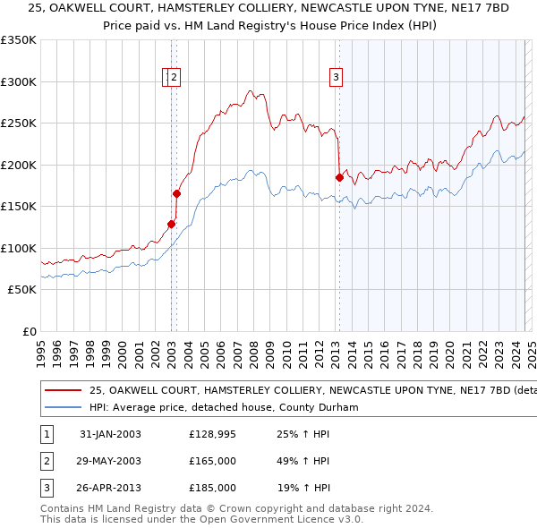 25, OAKWELL COURT, HAMSTERLEY COLLIERY, NEWCASTLE UPON TYNE, NE17 7BD: Price paid vs HM Land Registry's House Price Index