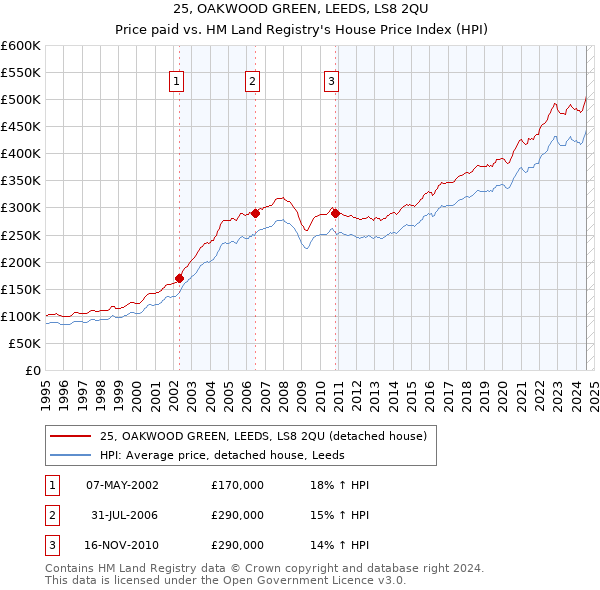 25, OAKWOOD GREEN, LEEDS, LS8 2QU: Price paid vs HM Land Registry's House Price Index