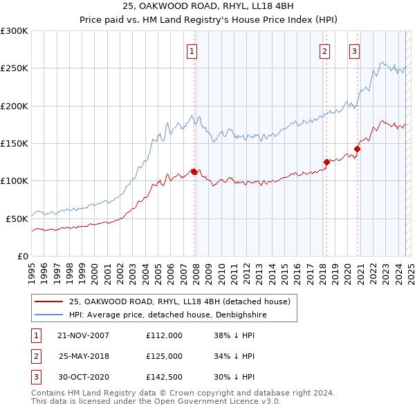 25, OAKWOOD ROAD, RHYL, LL18 4BH: Price paid vs HM Land Registry's House Price Index