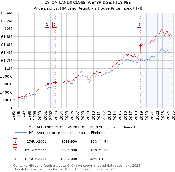 25, OATLANDS CLOSE, WEYBRIDGE, KT13 9EE: Price paid vs HM Land Registry's House Price Index