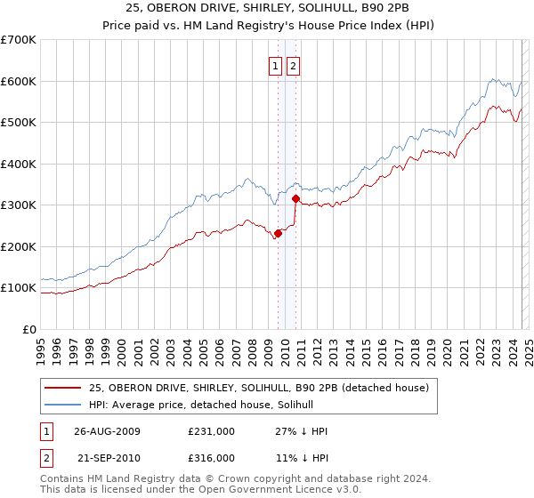 25, OBERON DRIVE, SHIRLEY, SOLIHULL, B90 2PB: Price paid vs HM Land Registry's House Price Index