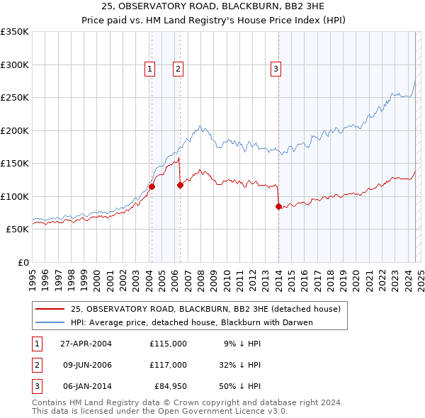 25, OBSERVATORY ROAD, BLACKBURN, BB2 3HE: Price paid vs HM Land Registry's House Price Index