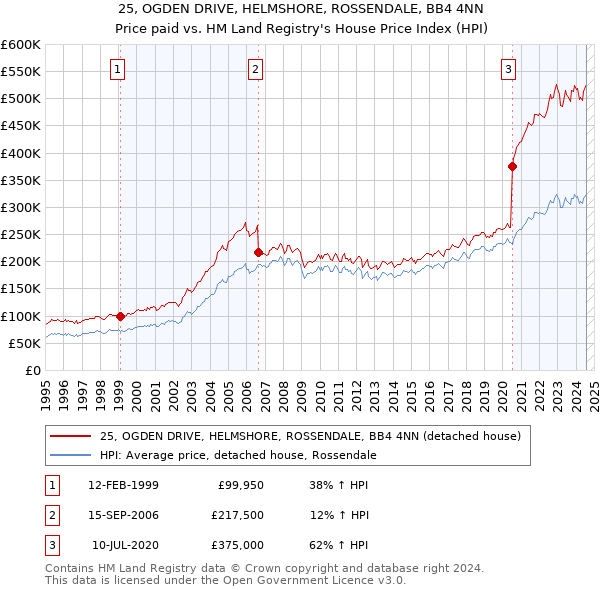 25, OGDEN DRIVE, HELMSHORE, ROSSENDALE, BB4 4NN: Price paid vs HM Land Registry's House Price Index