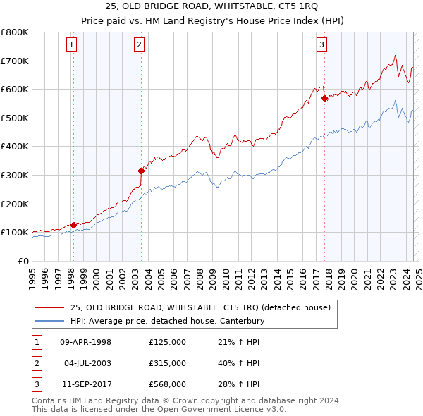 25, OLD BRIDGE ROAD, WHITSTABLE, CT5 1RQ: Price paid vs HM Land Registry's House Price Index