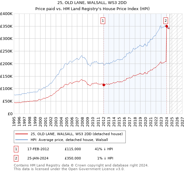 25, OLD LANE, WALSALL, WS3 2DD: Price paid vs HM Land Registry's House Price Index