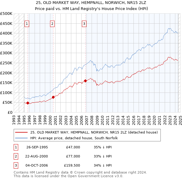 25, OLD MARKET WAY, HEMPNALL, NORWICH, NR15 2LZ: Price paid vs HM Land Registry's House Price Index