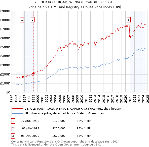 25, OLD PORT ROAD, WENVOE, CARDIFF, CF5 6AL: Price paid vs HM Land Registry's House Price Index