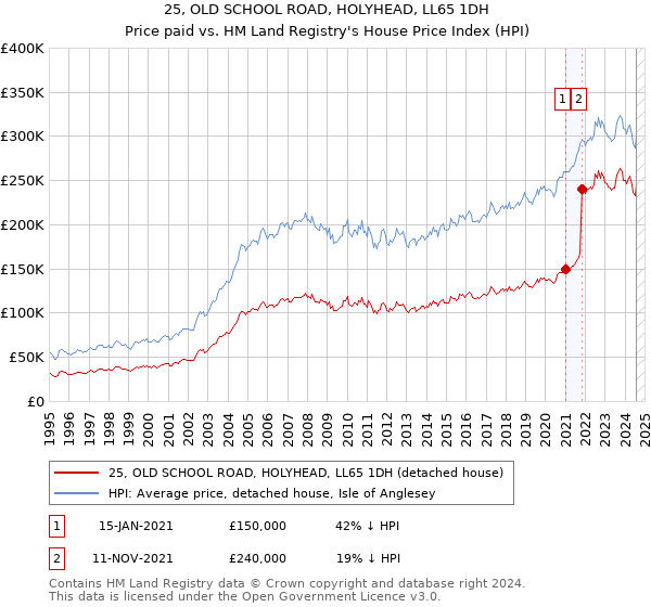 25, OLD SCHOOL ROAD, HOLYHEAD, LL65 1DH: Price paid vs HM Land Registry's House Price Index