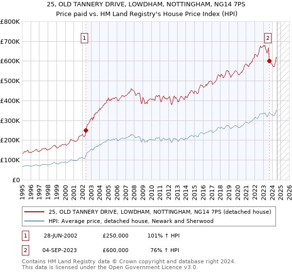 25, OLD TANNERY DRIVE, LOWDHAM, NOTTINGHAM, NG14 7PS: Price paid vs HM Land Registry's House Price Index