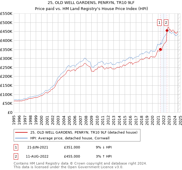 25, OLD WELL GARDENS, PENRYN, TR10 9LF: Price paid vs HM Land Registry's House Price Index