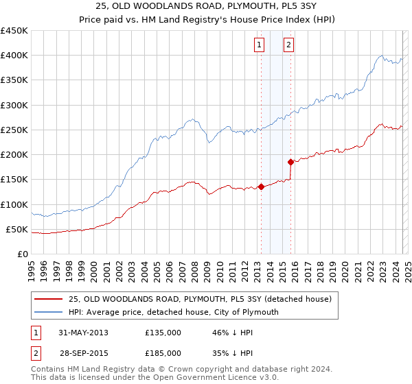 25, OLD WOODLANDS ROAD, PLYMOUTH, PL5 3SY: Price paid vs HM Land Registry's House Price Index