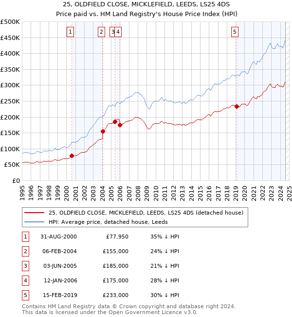 25, OLDFIELD CLOSE, MICKLEFIELD, LEEDS, LS25 4DS: Price paid vs HM Land Registry's House Price Index