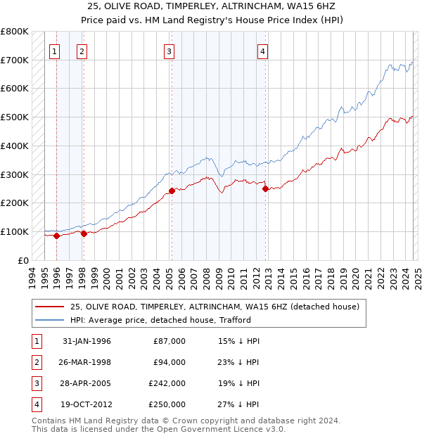 25, OLIVE ROAD, TIMPERLEY, ALTRINCHAM, WA15 6HZ: Price paid vs HM Land Registry's House Price Index