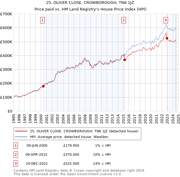 25, OLIVER CLOSE, CROWBOROUGH, TN6 1JZ: Price paid vs HM Land Registry's House Price Index