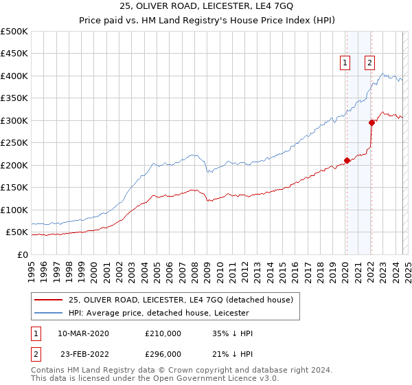 25, OLIVER ROAD, LEICESTER, LE4 7GQ: Price paid vs HM Land Registry's House Price Index