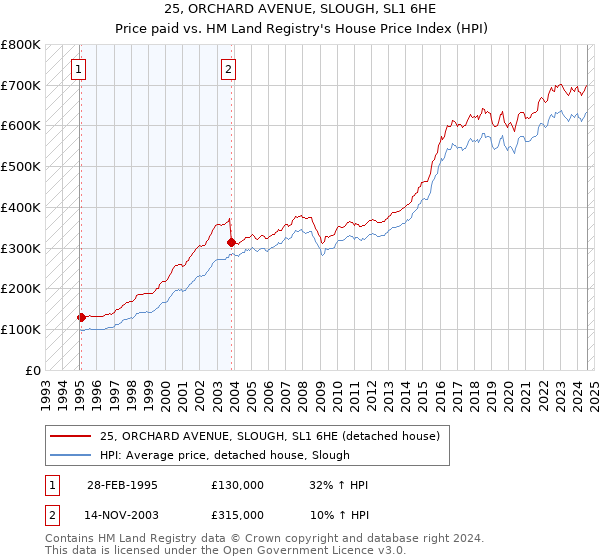 25, ORCHARD AVENUE, SLOUGH, SL1 6HE: Price paid vs HM Land Registry's House Price Index