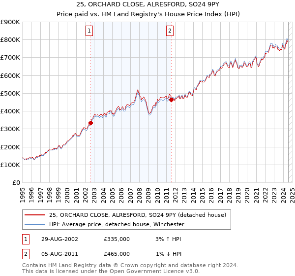 25, ORCHARD CLOSE, ALRESFORD, SO24 9PY: Price paid vs HM Land Registry's House Price Index