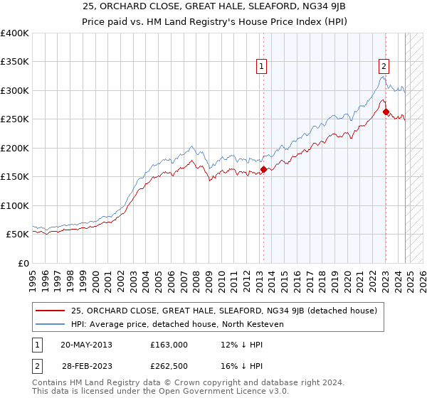 25, ORCHARD CLOSE, GREAT HALE, SLEAFORD, NG34 9JB: Price paid vs HM Land Registry's House Price Index