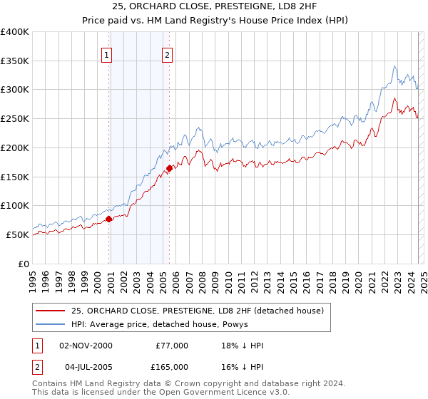 25, ORCHARD CLOSE, PRESTEIGNE, LD8 2HF: Price paid vs HM Land Registry's House Price Index