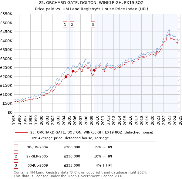 25, ORCHARD GATE, DOLTON, WINKLEIGH, EX19 8QZ: Price paid vs HM Land Registry's House Price Index