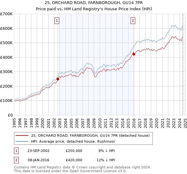 25, ORCHARD ROAD, FARNBOROUGH, GU14 7PR: Price paid vs HM Land Registry's House Price Index