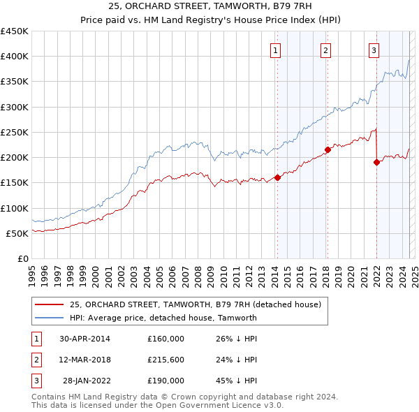 25, ORCHARD STREET, TAMWORTH, B79 7RH: Price paid vs HM Land Registry's House Price Index