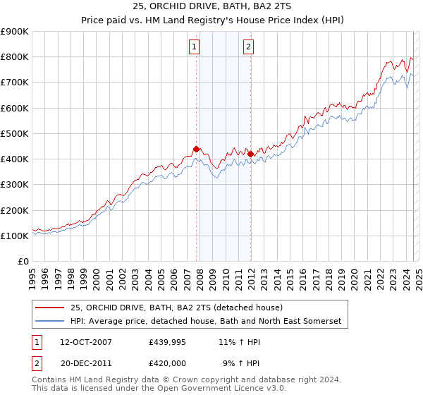 25, ORCHID DRIVE, BATH, BA2 2TS: Price paid vs HM Land Registry's House Price Index