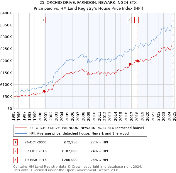 25, ORCHID DRIVE, FARNDON, NEWARK, NG24 3TX: Price paid vs HM Land Registry's House Price Index