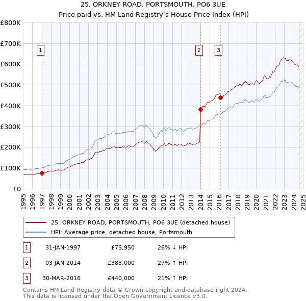 25, ORKNEY ROAD, PORTSMOUTH, PO6 3UE: Price paid vs HM Land Registry's House Price Index