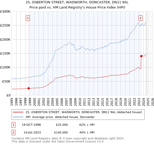 25, OSBERTON STREET, WADWORTH, DONCASTER, DN11 9AL: Price paid vs HM Land Registry's House Price Index