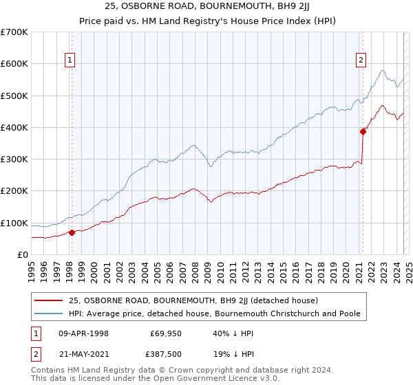 25, OSBORNE ROAD, BOURNEMOUTH, BH9 2JJ: Price paid vs HM Land Registry's House Price Index