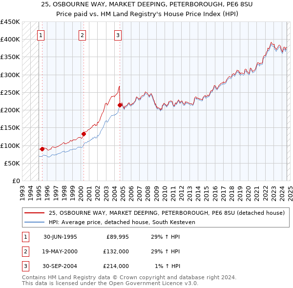 25, OSBOURNE WAY, MARKET DEEPING, PETERBOROUGH, PE6 8SU: Price paid vs HM Land Registry's House Price Index